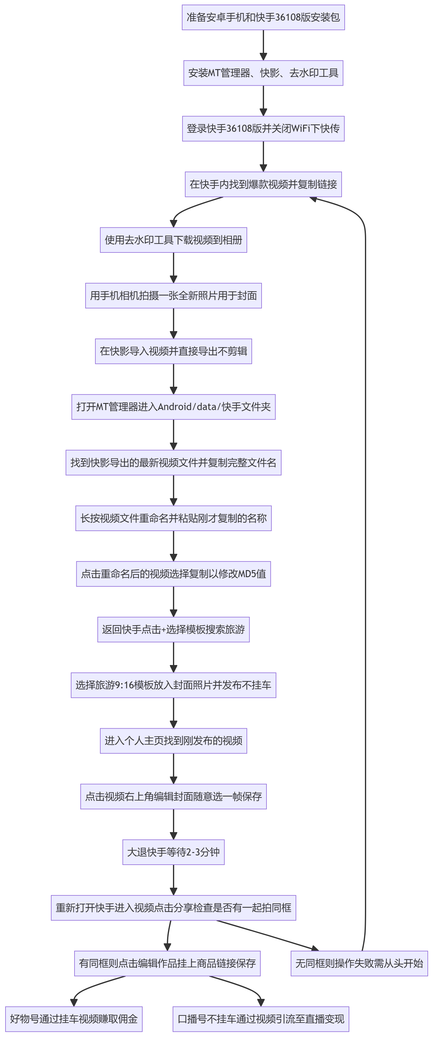 SOP执行流程图